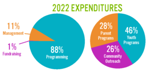 2022 Expenditures Pie Chart, 88% programming, 46% youth programs, 28% parent programs, 26% community outreach